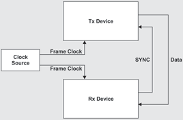 Figure 1. JESD204B Subclass 0 interface.